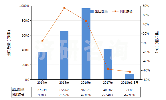 2014-2018年3月中國水泥熟料(HS25231000)出口量及增速統(tǒng)計